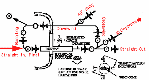 Airport Traffic Pattern, from AIM, edited