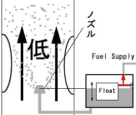 キャブレターの仕組み：　Carburetorのフロートには弁が付いています。それで燃料の量を調節しています。
