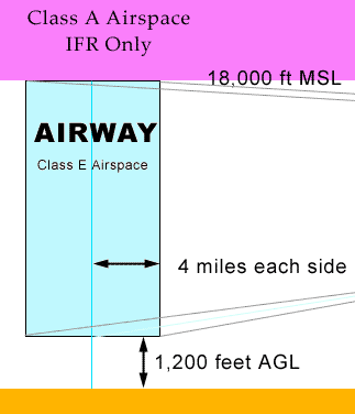 Federal Airway@qH̑傫