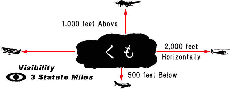 VFR Weather Minimumの基本的な物