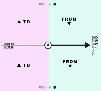 VORTO-FROMOBS̊֌W}B