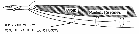 Wake Turbulence (Wingtip Vortex)の動き