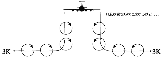 ȂWake Turbulence ɍL邯ǁB