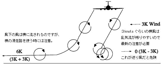 ɂ̎Wake Turbulence (Wingtip Vortex)HɎc邩B