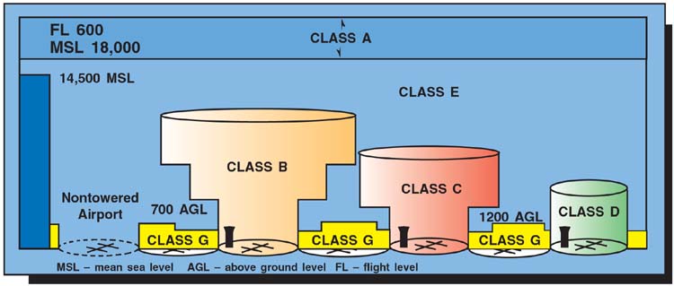 FAAPilot's Handbook of Aeronatuical KnoledgeAAirspace Class̐}łB