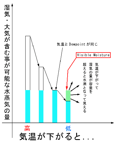 Dewpoint, C@ā@Visible Moisture̊֌W