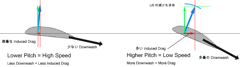 Pitch, Downwash, Lift@Ɂ@Induced Drag̊֌W