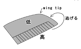 翼端では空気が逃げる