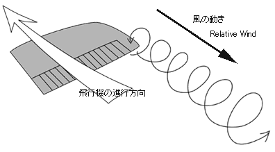 Wingtip Vortex̔B