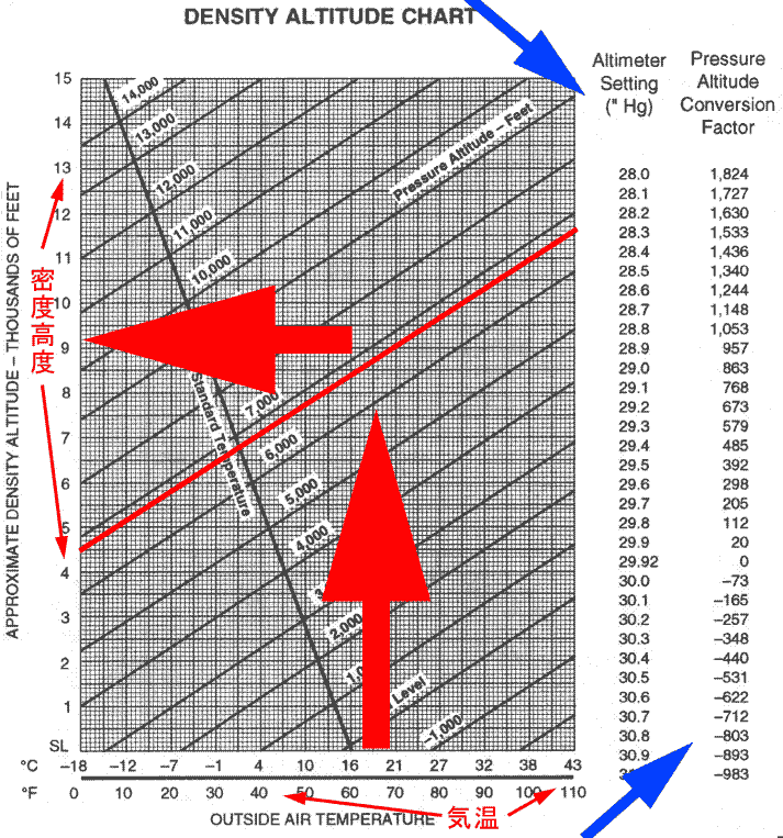 Denstiy Altitude Chart　の簡単な説明図