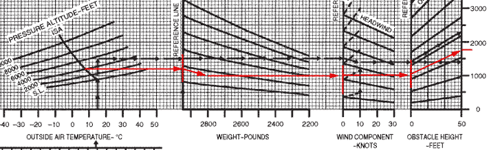 \Ot@Landing Distance Chart