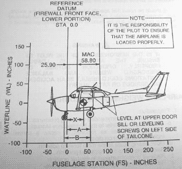 Cessna 172SWeight and Balance֌W