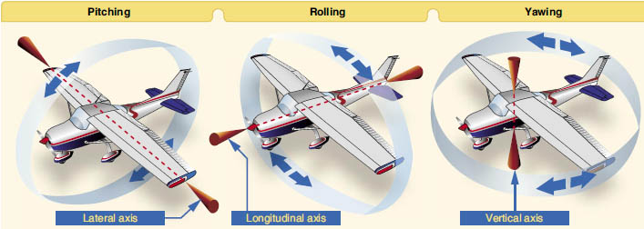 3 axis of airplane, FAA-H-8083-25Aの４章より。 