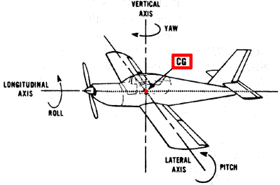 3 Axis of Airplane この図は今は無きAC61-21Aからです。