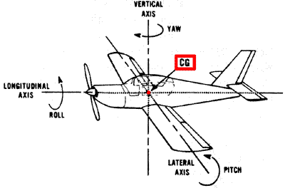 3 Axis of Airplane ̐}͍͖AC61-21AłB