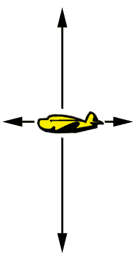 ４つの力を現す図では、多くの場合推力と揚力が同じ様な長さで描かれていますが、実際は揚力の方がダントツに大きいのです。