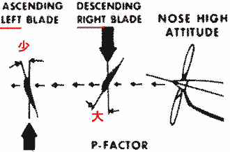 P-Factorが発生するメカニズム。　右側でのAngle of Attackがより大きいので、左右のバランスが崩れます。