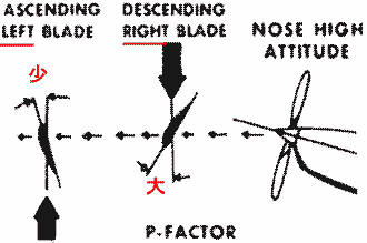 P-Factor郁JjYB@EłAngle of Attack傫̂ŁAẼoX܂B