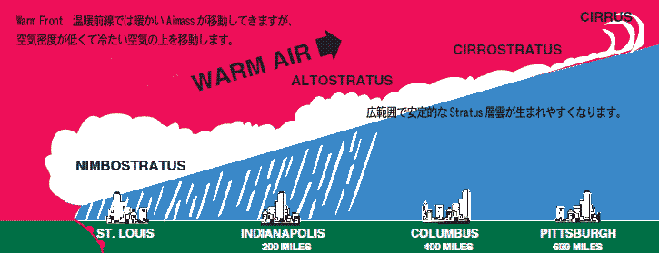 Warm Front 温暖前線