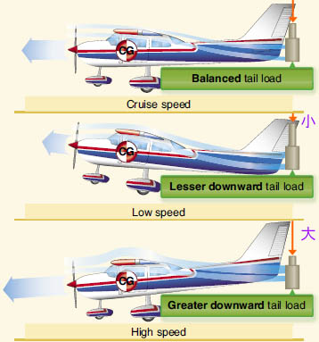 Longitudinal Stability̌@FAA̖{