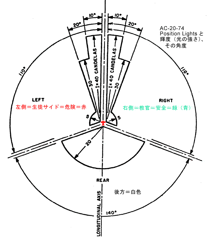 Position Light (Naviagtion Lights, ʒu, q)̏ꏊAƖ邳B 