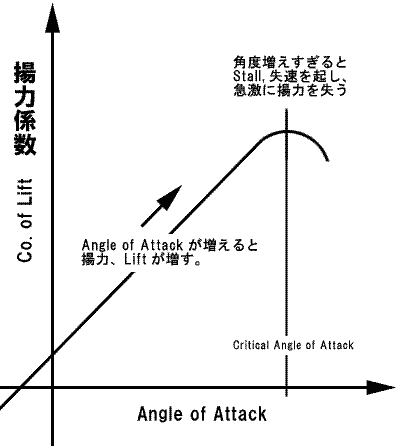 揚力、Angle of Attack、とStallの関係を図に