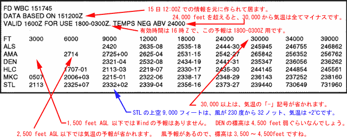 Winds and Temperature Aloft Forecast(wяwC̗\̒ʕ)̌{łBFAA̕MLA̐tĂ܂B