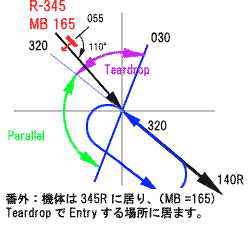 もし遠方であった場合の、Holding PatternへのEntry方法