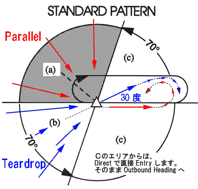 方向から決めるHolding Patternへ入り方