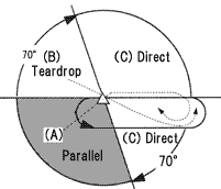 Left TurnでのStandard Holding PatternでのEntry