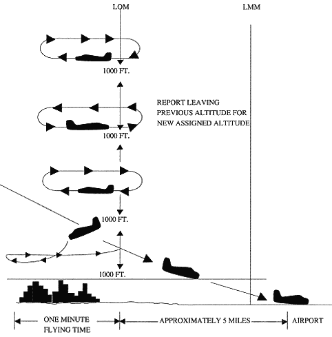 Timed Approach HoldingInstrument Approach̏ԑ҂