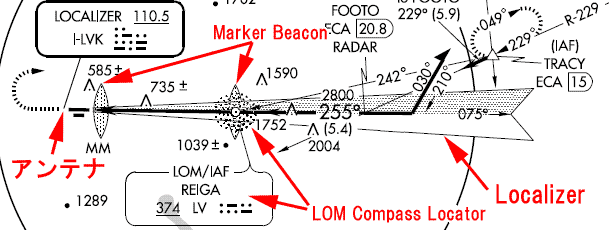 ILSのLocalizer、Maker Beacon、Compass Locatorなど
