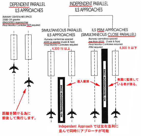 3Parallel ILS Approach