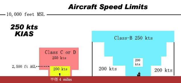 FAR 91.117 q@̍ő呬x@Aircraft Speed Limit 