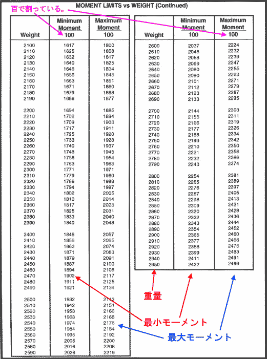 Sample Weight and Balance Table from FAA Written - 2