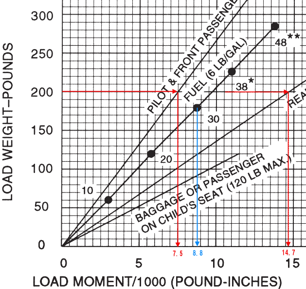 Weight and Balance - Graph  MLɏoĂdSvZp̃Ot