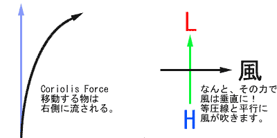 Coriolis Force RI̗͂ƕ̊֌WlĂ݂ƁAAAA