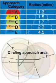 Circling Appraoch Area@ی삳ĂGA͑xŌ܂܂B