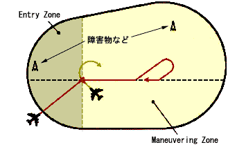 Procedure TurnłProtected Area͖ł͖B