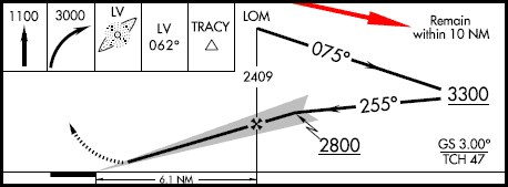 Procedure Turn͈̔