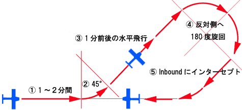 WIȂSTxProcedure Turn