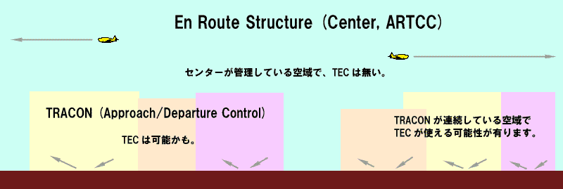 Tower En Route Conrol iTEC)Apprach ControlǐĂōsĂ\Avs̔s̈łB@Center̃GAsȂ@ŁAȃ[gLAFlight PlansvɂȂA܂x̌ʏa؂ɉeȂ̂ŁAƂȌvsłB