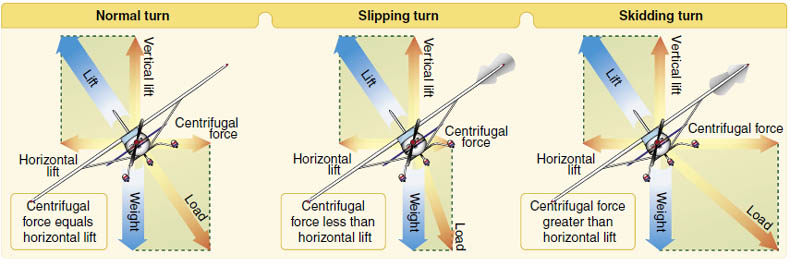 Turning@ŃoXA@Slipping Turn@ijA@Skidding Turn@iOj