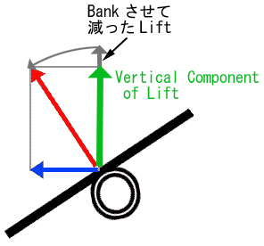 񒆂Vertical Component of lift@Ɉ͂ȂȂāA߂Ȃƍx܂B