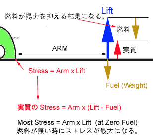 Zero Fuel Weight 無燃料重量.燃料が有る場合の、翼の根元にかかる負担。