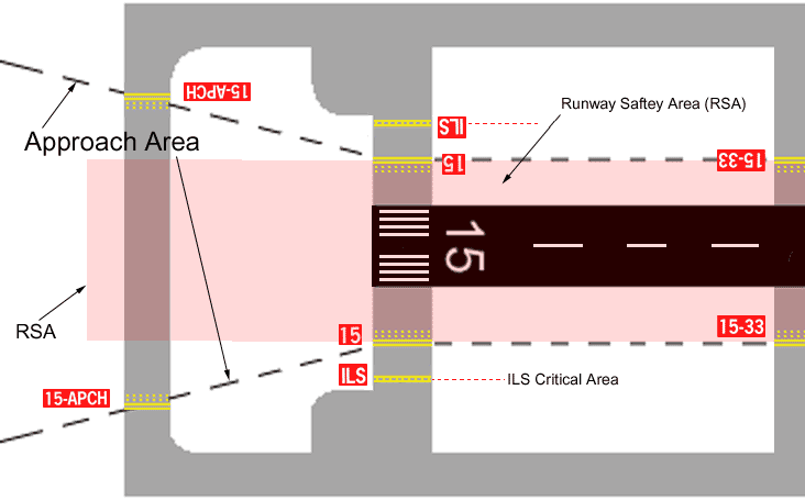 Runway Approach Area@Ɓ@Runway Saftey Area (RSA)@TC̈ʒuǂĂ