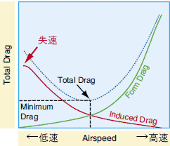 s@̍R͂Ƒx̊֌W@Drag vs Speed@iFAA Handbookj