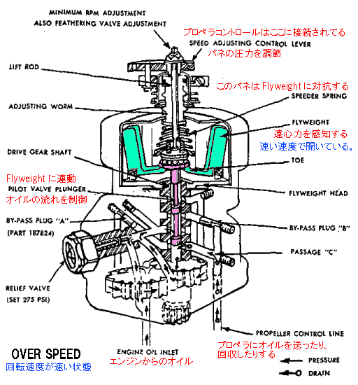 Governor̓\iOver Speed̏ԁj