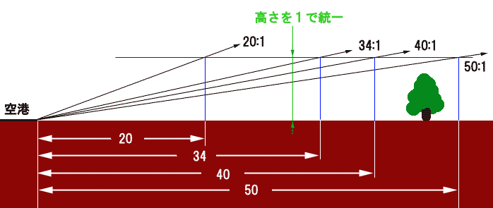 Obstacle Identification SurfacesAOIS̗B@SOFP͂SŐłP̍xωӖ܂B