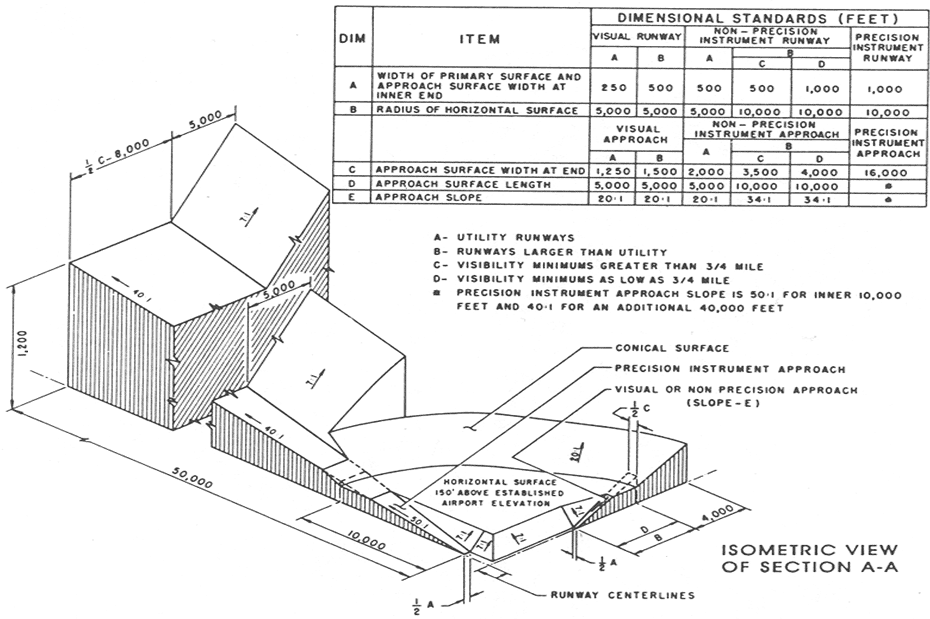 FAR Part 77łOIS, Imaginary Surfaces